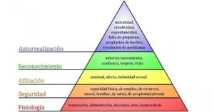 Pirâmide de Maslow: a hierarquia das necessidades humanas


